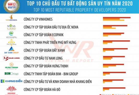 TẬP ĐOÀN HÀ ĐÔ ĐẠT TOP 10 CHỦ ĐẦU TƯ BẤT ĐỘNG SẢN UY TÍN NĂM 2020